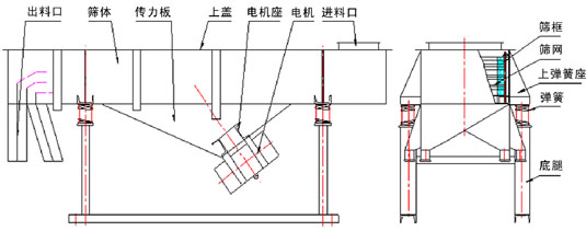 525-3p型直線(xiàn)振動(dòng)篩外形尺寸 525-3p型直線(xiàn)振動(dòng)篩外形尺寸