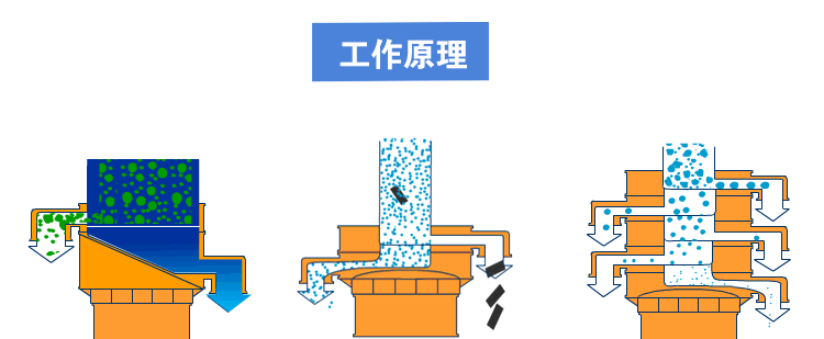 農(nóng)用稀土旋振篩工作原理